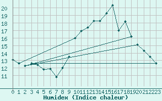 Courbe de l'humidex pour Bulson (08)