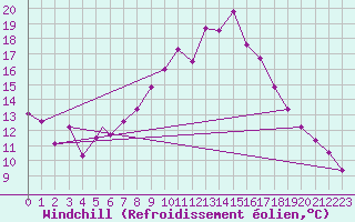 Courbe du refroidissement olien pour Tiaret