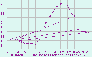 Courbe du refroidissement olien pour Bourg-Saint-Maurice (73)