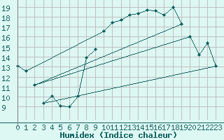 Courbe de l'humidex pour Cabo Busto