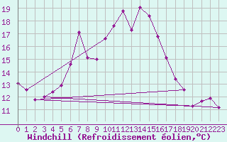 Courbe du refroidissement olien pour Kirsehir