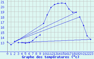 Courbe de tempratures pour Septsarges (55)