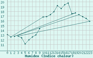 Courbe de l'humidex pour Bulson (08)