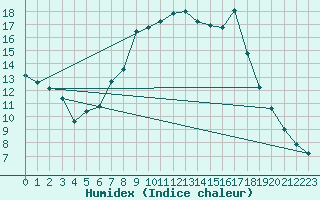 Courbe de l'humidex pour Simbach/Inn