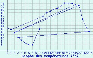 Courbe de tempratures pour Ham-sur-Meuse (08)