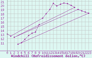 Courbe du refroidissement olien pour Wien / City