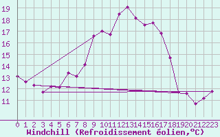 Courbe du refroidissement olien pour Nuerburg-Barweiler