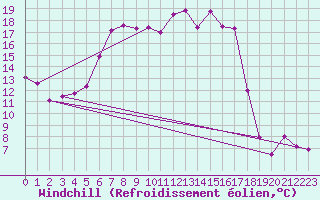 Courbe du refroidissement olien pour Egbert Cldn