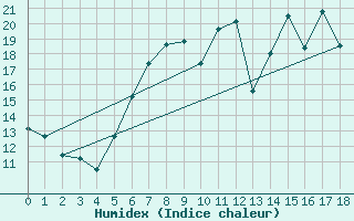 Courbe de l'humidex pour Geldern-Walbeck