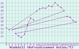 Courbe du refroidissement olien pour Cazalla de la Sierra