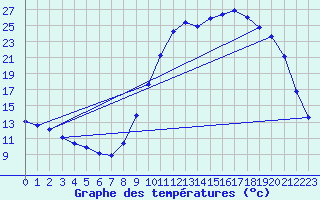 Courbe de tempratures pour Die (26)