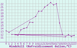 Courbe du refroidissement olien pour Reinosa