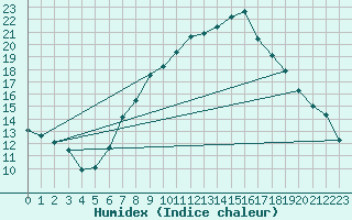 Courbe de l'humidex pour Cheb