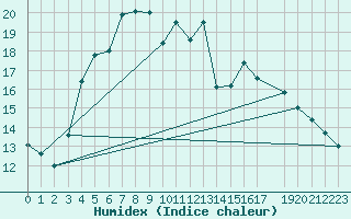 Courbe de l'humidex pour Tartu