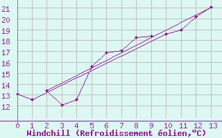 Courbe du refroidissement olien pour Cheb