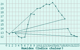 Courbe de l'humidex pour Thun