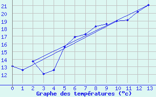 Courbe de tempratures pour Cheb