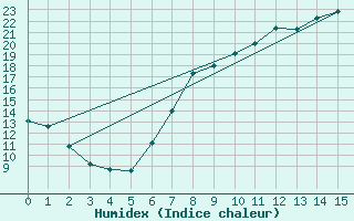 Courbe de l'humidex pour Weingarten, Kr. Rave