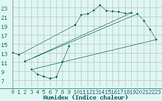 Courbe de l'humidex pour Herhet (Be)