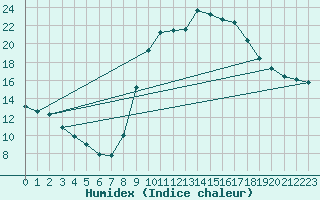 Courbe de l'humidex pour Lamballe (22)