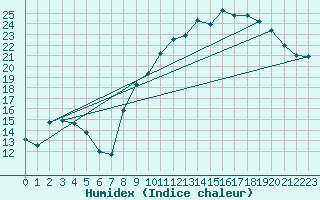 Courbe de l'humidex pour Toussus-le-Noble (78)