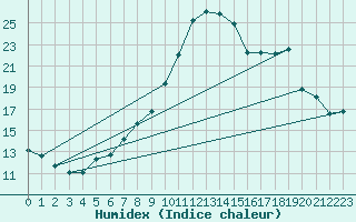 Courbe de l'humidex pour Rochefort Saint-Agnant (17)