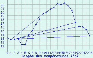 Courbe de tempratures pour Cressier