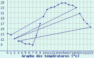 Courbe de tempratures pour Le Luc - Cannet des Maures (83)