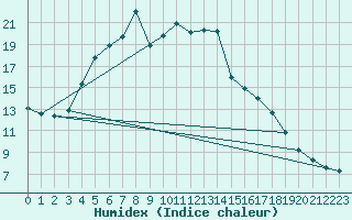 Courbe de l'humidex pour Luizi Calugara