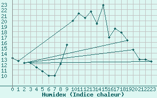 Courbe de l'humidex pour Montrodat (48)