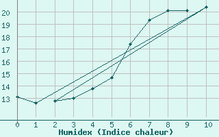 Courbe de l'humidex pour Kustavi Isokari