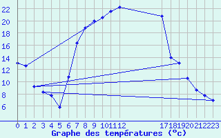 Courbe de tempratures pour Padesu / Apa Neagra