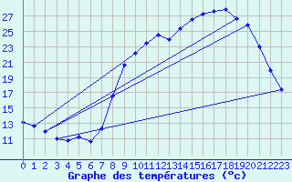 Courbe de tempratures pour Gros-Rderching (57)