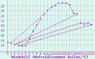 Courbe du refroidissement olien pour Hallau