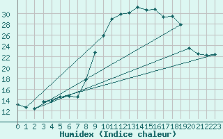 Courbe de l'humidex pour Xonrupt-Longemer (88)