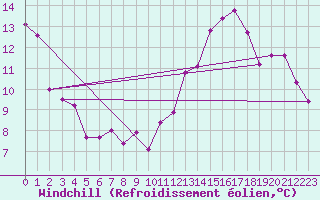 Courbe du refroidissement olien pour Besanon (25)