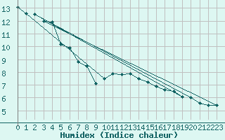 Courbe de l'humidex pour Oron (Sw)