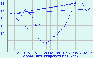 Courbe de tempratures pour Deschambaults , Que.