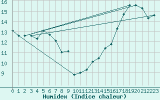 Courbe de l'humidex pour Deschambaults , Que.