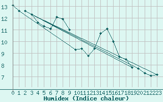 Courbe de l'humidex pour Crap Masegn
