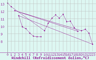 Courbe du refroidissement olien pour Caen (14)