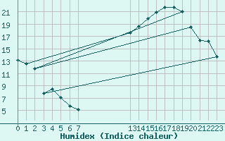 Courbe de l'humidex pour Crest (26)