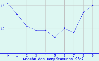 Courbe de tempratures pour Wainfleet