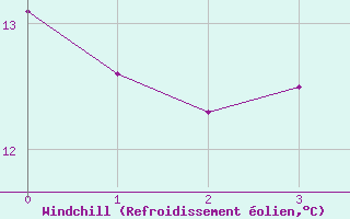 Courbe du refroidissement olien pour Calarasi