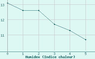 Courbe de l'humidex pour Bannalec (29)