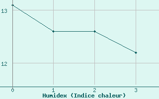 Courbe de l'humidex pour Aigle (Sw)