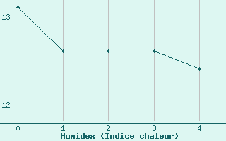 Courbe de l'humidex pour Saint Veit Im Pongau