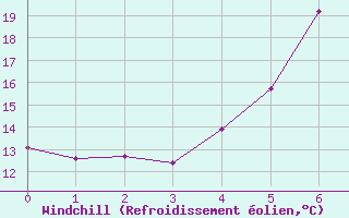 Courbe du refroidissement olien pour Zahony