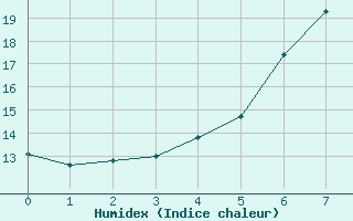 Courbe de l'humidex pour Kustavi Isokari