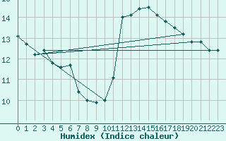 Courbe de l'humidex pour Poitiers (86)